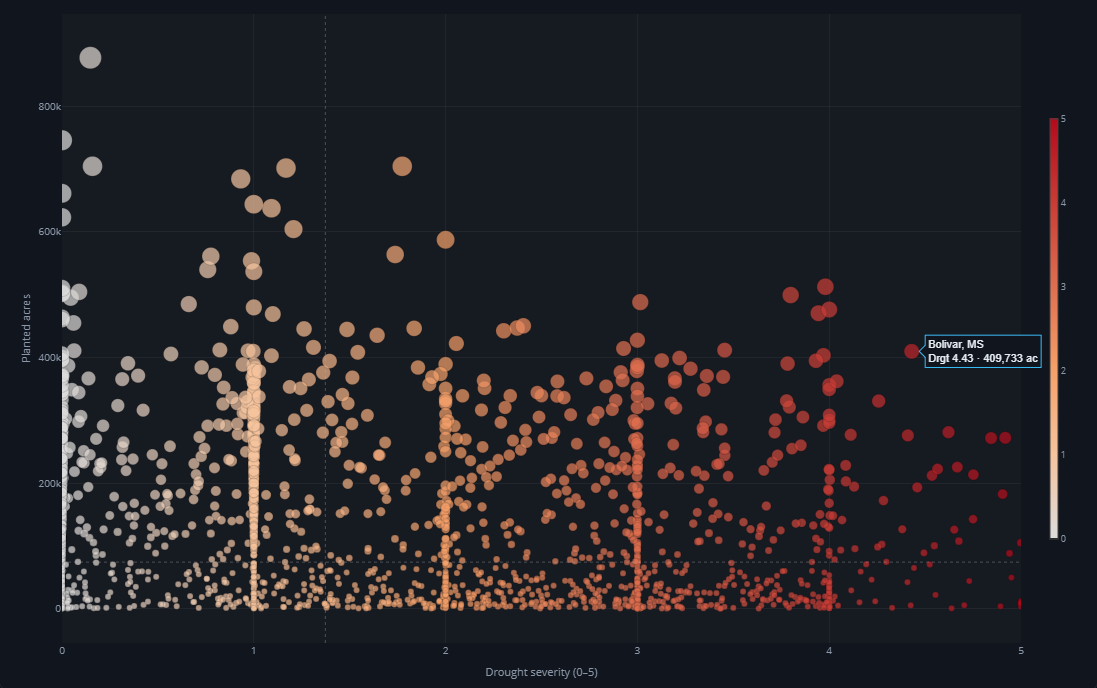 Scatter chart with one bubble per county, sized by planted acres and plotted against drought severity 0–5. The watch list ranks counties by drought-weighted planted acres.
